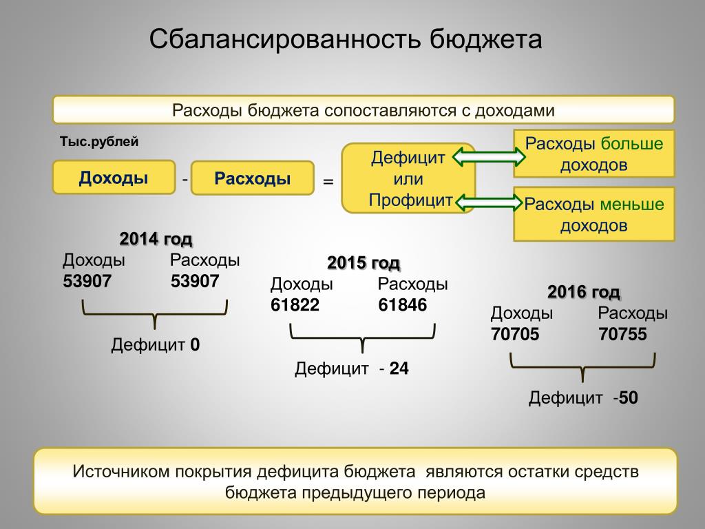 Картинка сбалансированный бюджет