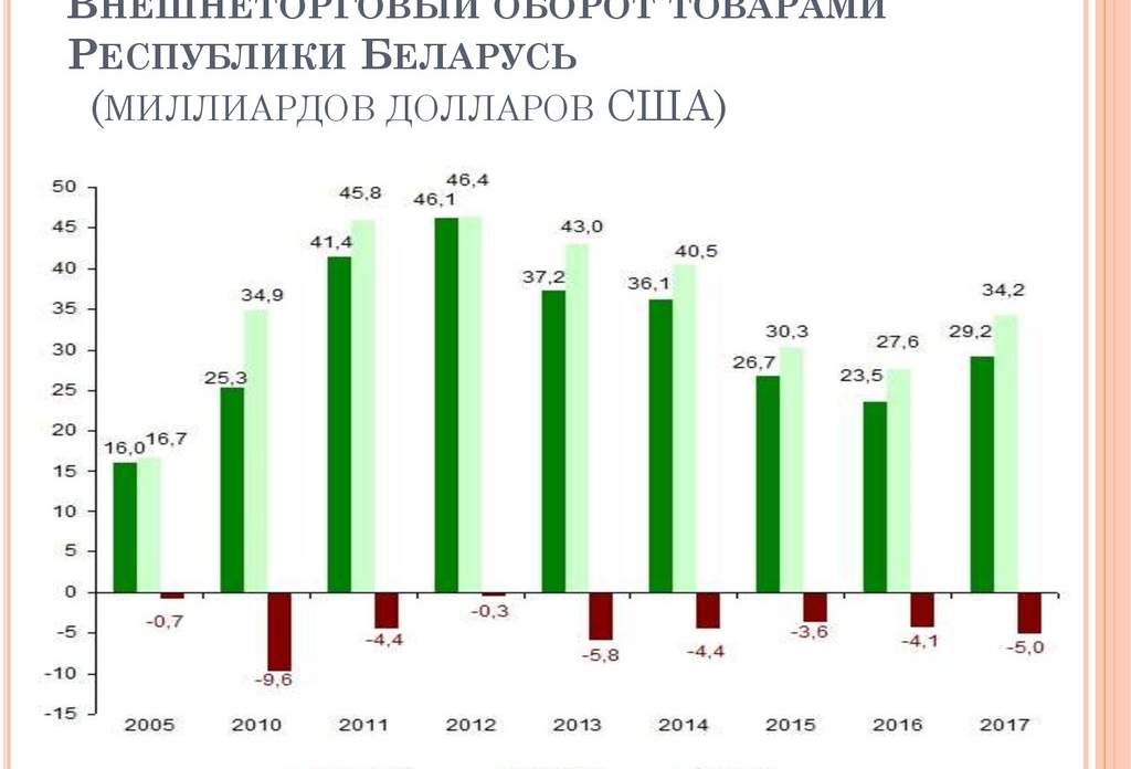 Внешнеторговый оборот с Беларусью должен достичь милллиарда долларов