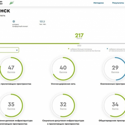 Двести семнадцать – таков индекс качества комфортной городской среды в Обнинске.