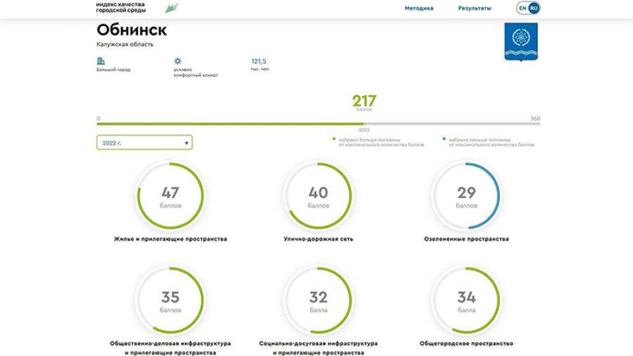 Двести семнадцать – таков индекс качества комфортной городской среды в Обнинске.
