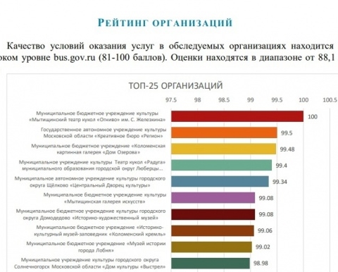 Дом Озерова вошёл в тройку лучших учреждений культуры