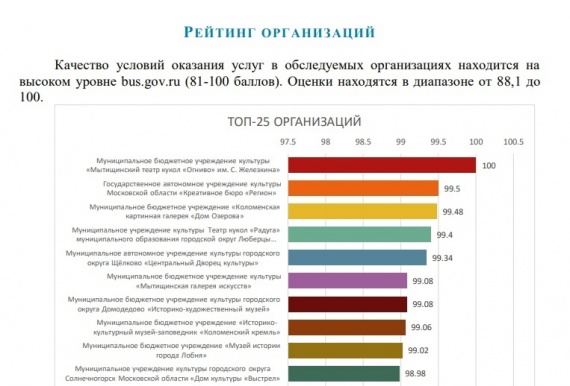 Дом Озерова вошёл в тройку лучших учреждений культуры